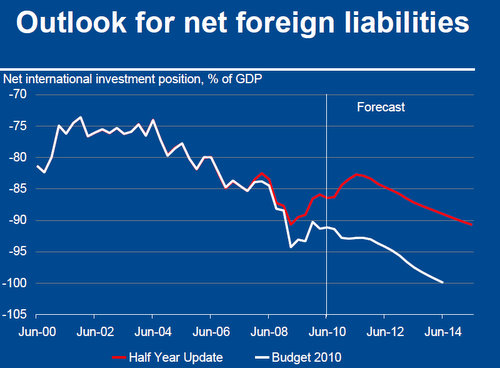 Net foreign liabilities headed towards 90% of GDP